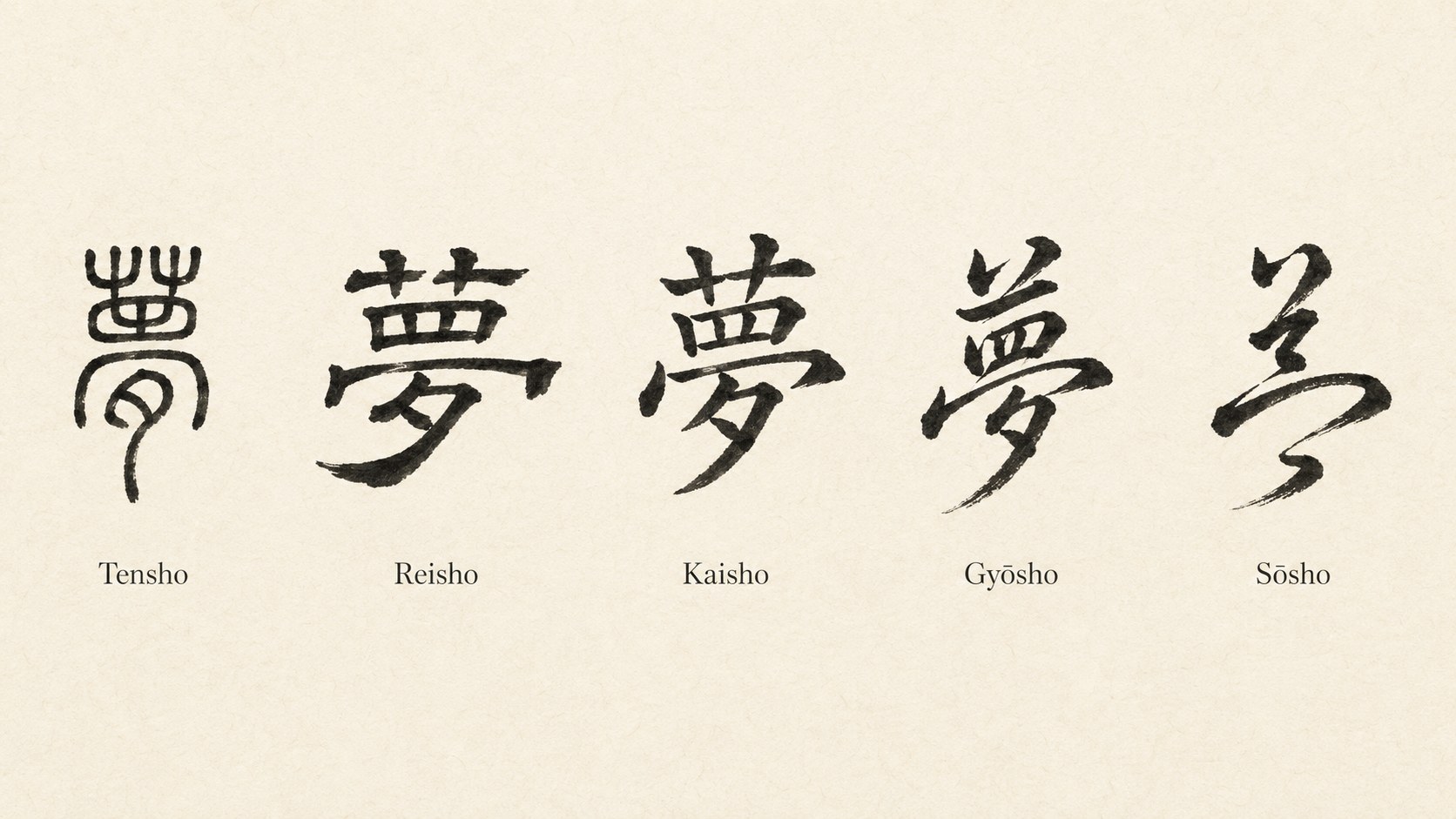 The kanji 夢 written in five classical Japanese calligraphy styles: tensho, reisho, kaisho, gyōsho, and sōsho.
