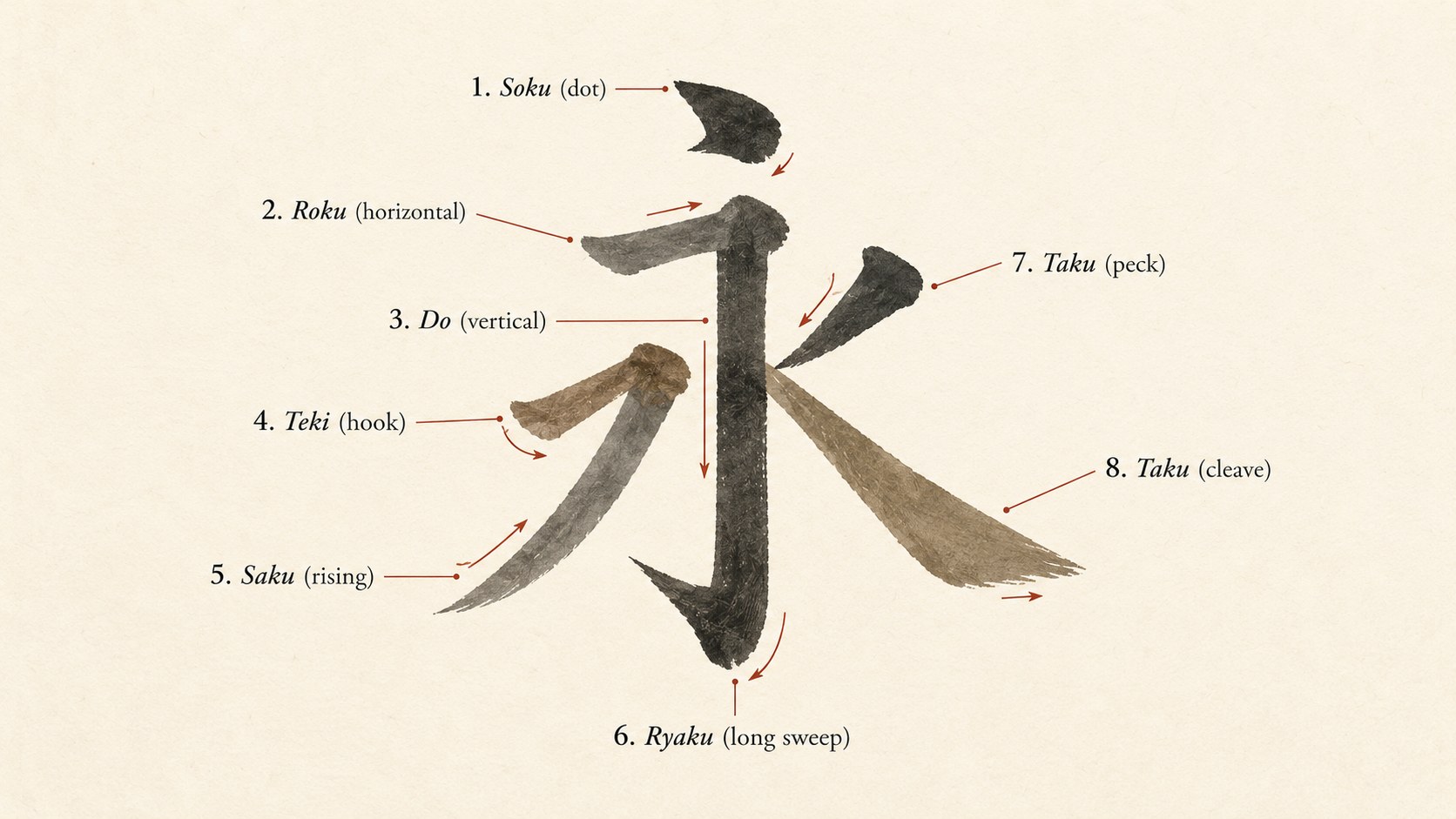 A labeled diagram of the kanji 永 showing all eight classical strokes — soku (dot), roku (horizontal), do (vertical), teki (hook), saku (rising), ryaku (long sweep), taku (peck), and taku (cleave) — each marked with its classical name and brush direction.