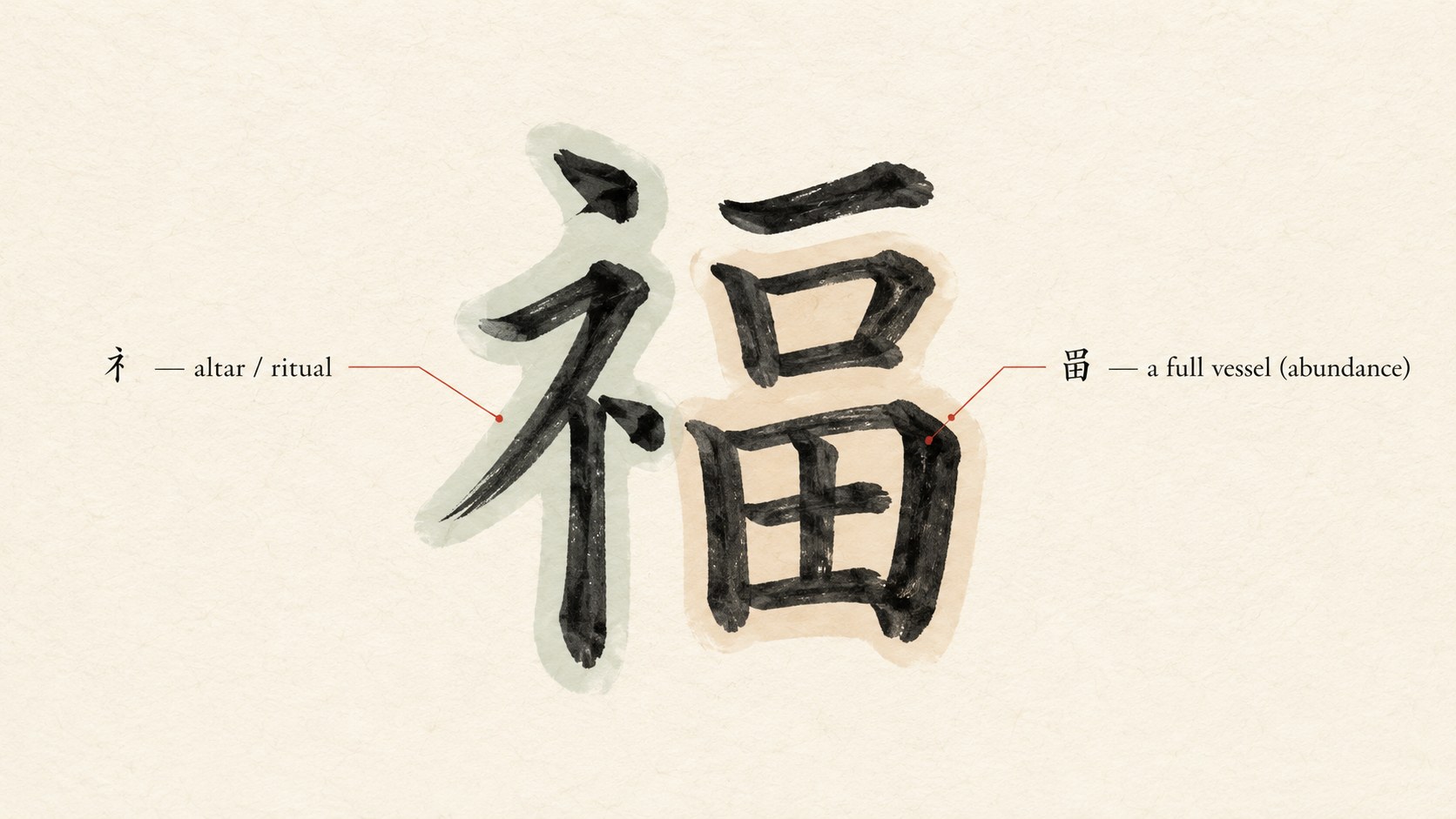A diagram of the kanji 福 brushed in black ink, with its two halves labeled: the left altar radical 礻 (ritual) and the right element 畐 (a full vessel of abundance).
