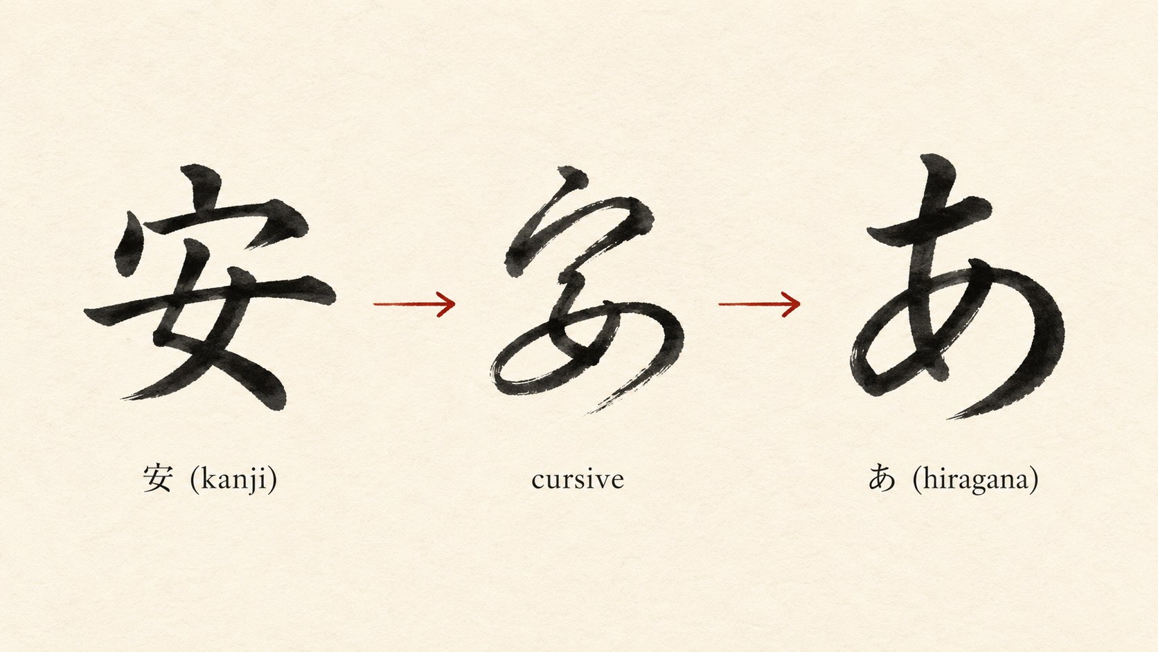 A diagram showing the evolution of one hiragana: the kanji 安 in block form, an increasingly cursive intermediate form, and the final flowing hiragana あ, brushed in black ink with arrows showing the simplification.