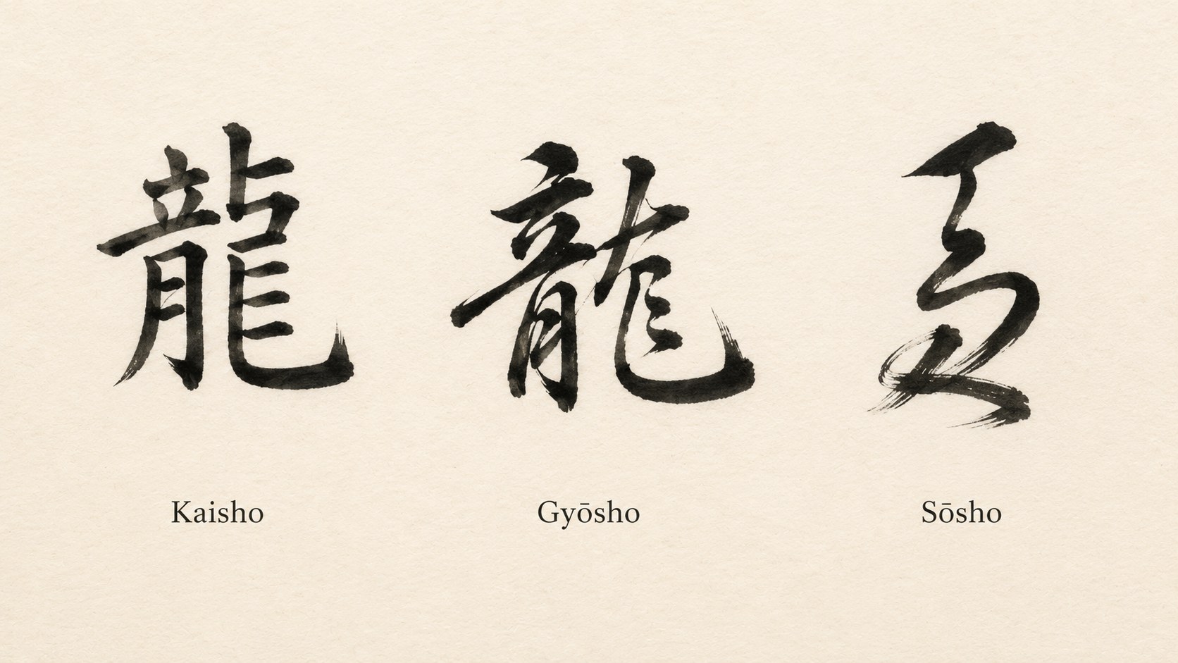 The same single complex kanji written three times in a row, showing the progression from block to fully cursive: kaisho (every stroke distinct), gyōsho (strokes connecting with visible ink threads), sōsho (collapsed into two or three sweeping motions, nearly abstract).