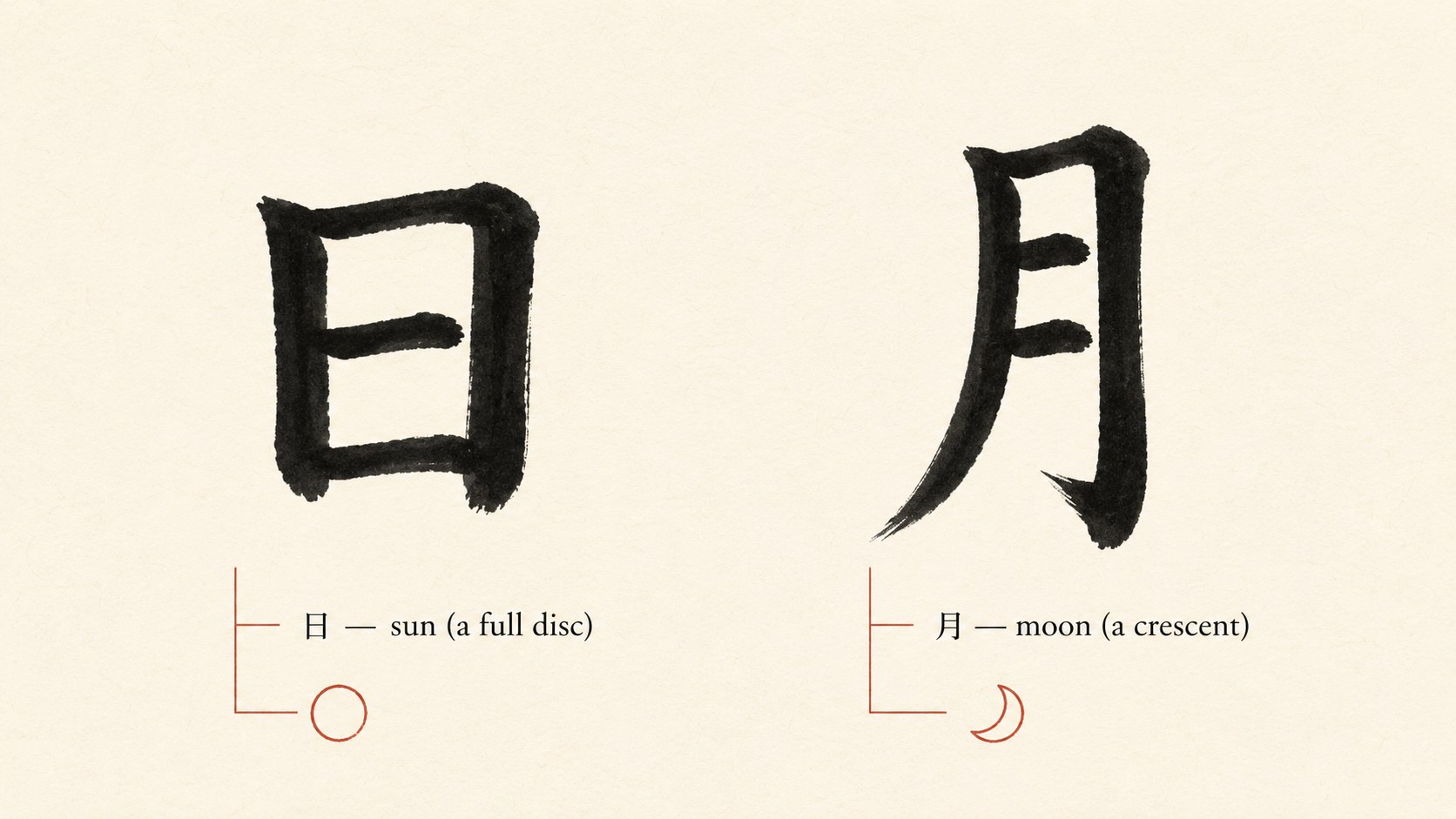 A comparison of two kanji brushed in black ink: 日 (sun), a full squared disc shape, beside 月 (moon), a tall narrow crescent shape, each linked to a small icon showing its pictographic origin.