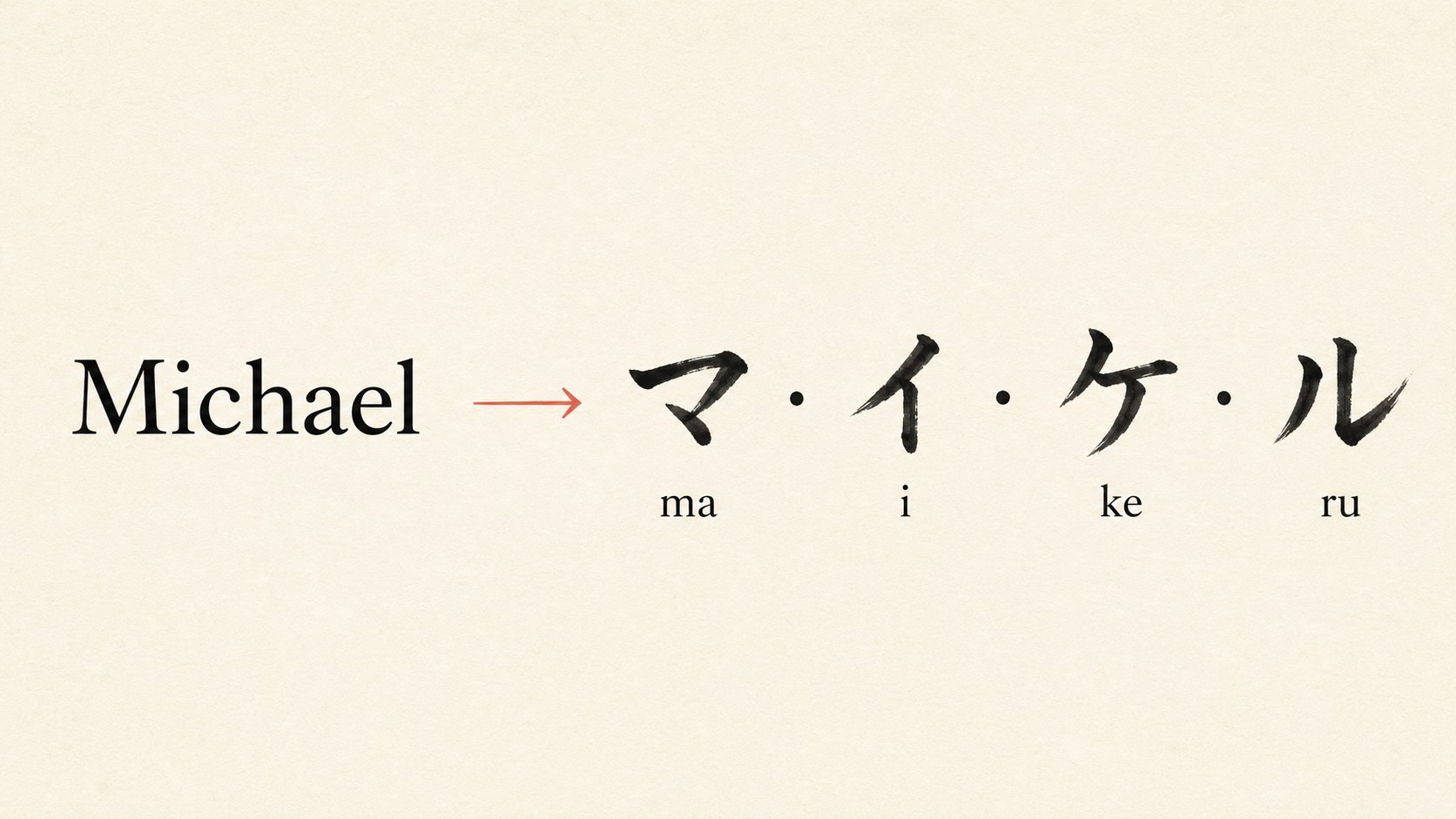 A diagram showing how the English name "Michael" converts to katakana by sound: an arrow leads to マイケル broken into four brushed syllable blocks マ・イ・ケ・ル with romaji labels ma-i-ke-ru beneath each.