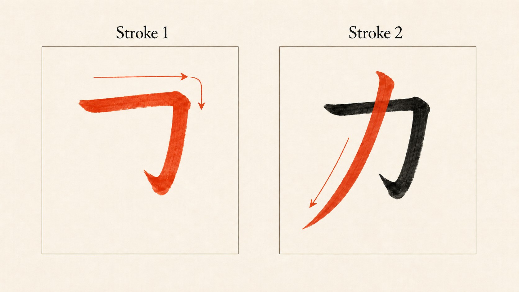 A two-step stroke-order diagram of the kanji 力, showing the first horizontal-into-diagonal corner stroke, then the second left-falling diagonal sweep added in vermillion, with brush-direction arrows.