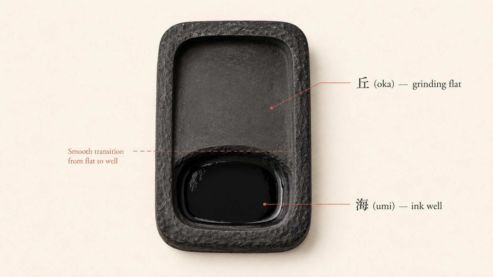 A top-down diagram of a Japanese inkstone (suzuri) with its two areas labeled: the flat upper grinding surface (丘, oka) and the lower recessed ink well (海, umi) where the ground ink pools.