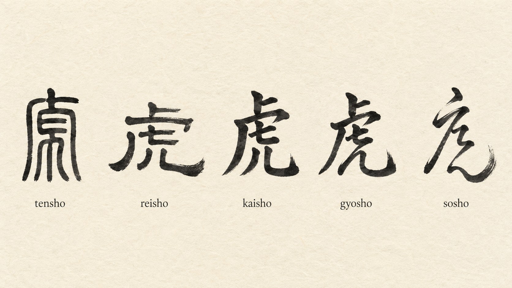 The kanji 虎 ("tiger") written in five classical Japanese calligraphy styles: tensho, reisho, kaisho, gyōsho, and sōsho, the block form becoming a single springing cursive gesture.