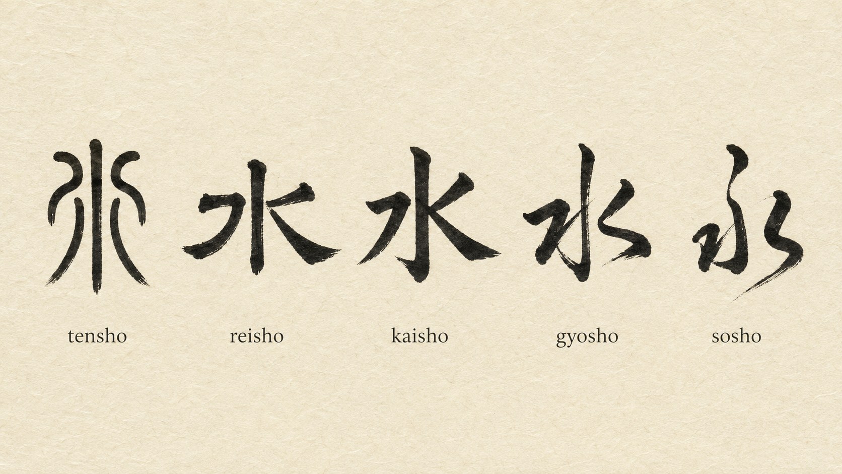 The kanji 水 written in five classical Japanese calligraphy styles: tensho, reisho, kaisho, gyōsho, and sōsho, showing the stream-picture flow into a single liquid cursive gesture.